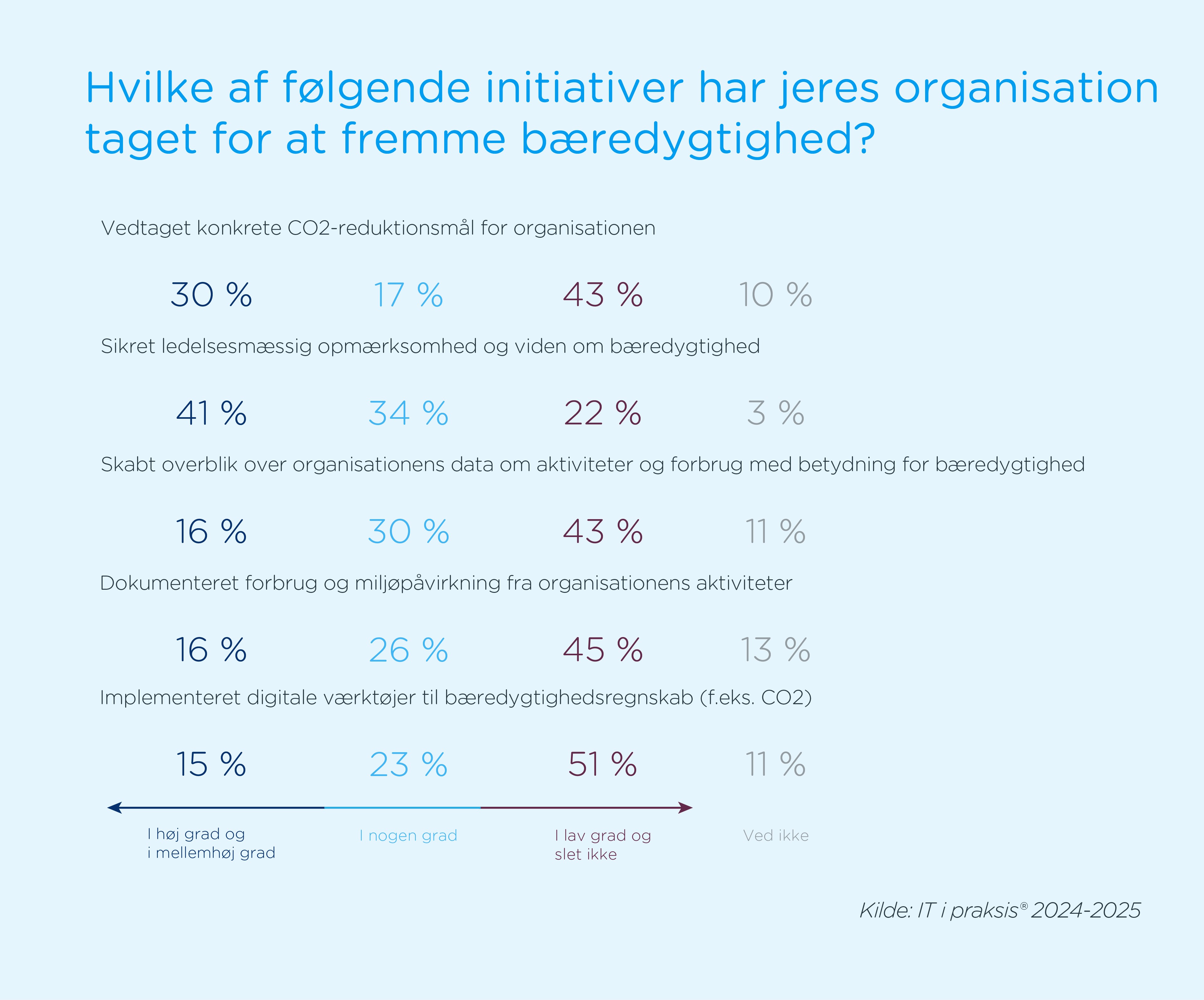 Hvilket af følgende initiativer har jeres organisation taget for at fremme bæredygtighed? Ud af 5 spørgsmål om initiativer for bæredygtighed, er der et flertal der svare  "i lav grad" og "slet ikke" på 4 af parametrene