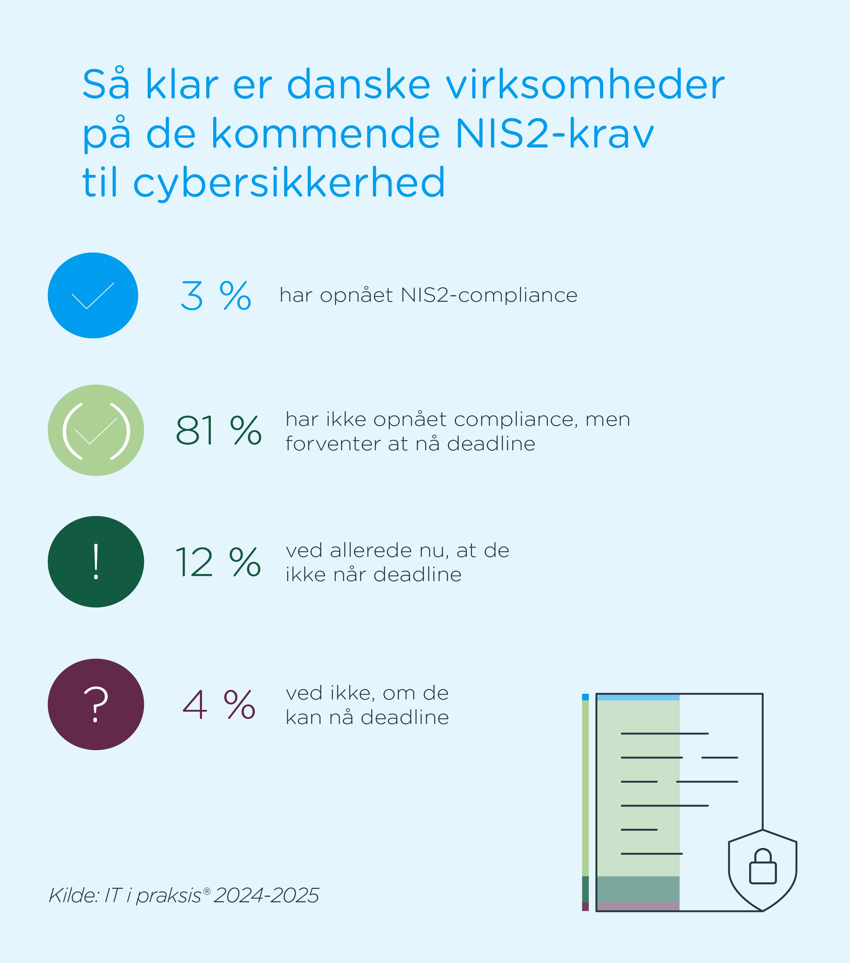 Så klar er danske virksomheder på de kommmende NIS2-krav til cybersikkerhed. 3% har opnået NIS2-compliance, 81% forventer at nå deadline, 12% ved at de ikke når deadline, 4% ved ikke om de kan nå deadline.