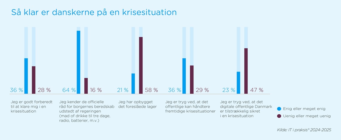 Så klar er danskerne på krisesituation. Jeg er godt forberedt til at klare mig i en krisesituation (36% enig eller meget enig). Jeg kender de officielle råd for borgernes beredskab (64% enig eller meget enig). Jeg har opbygget det forslåede lager (21% enig eller meget enig). Jeg er tryg ved at det offentlige kan håndtere fremtidige krisesituationer (36% enig eller meget enig). Jeg er tryg ved at det digitale offentlige Dam,arl er tilstrækkelig sikre i en krisesituation (23% enig eller meget enig)