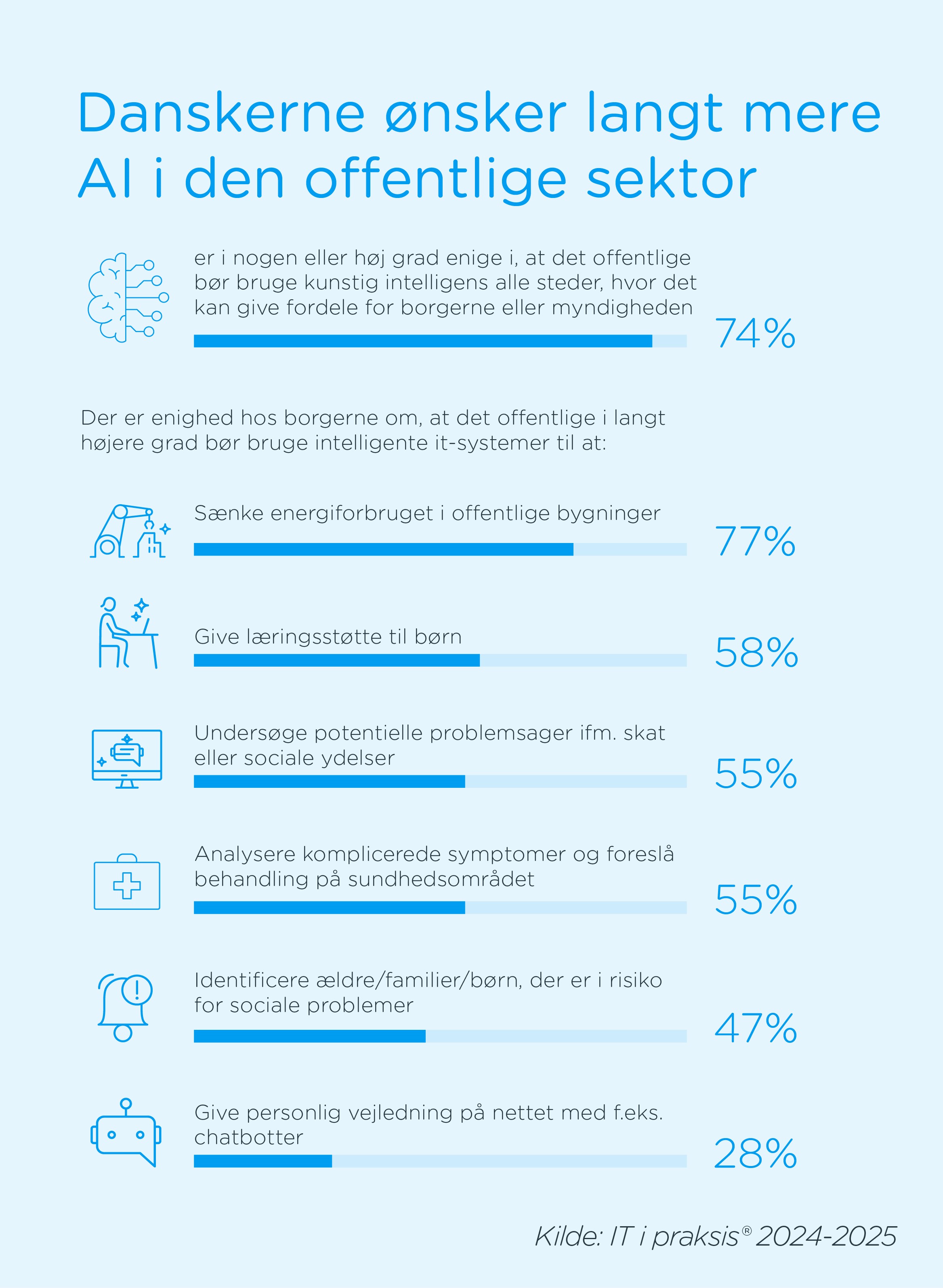 74% er i nogen eller høj grad enige i att det offentlige bør bruge kunstig intelligens alle steder, hvor det kan give fordele for borgerne eller myndigheden, fx til at sænke energiforbruget i offentlige bygninger (77%), give læringstøtte til børn (58%), undersøge potentielle problemsager ifm. skat eller sociale ydelser (55%), analysere og foreslå behandlinger på sygehuse (55%)